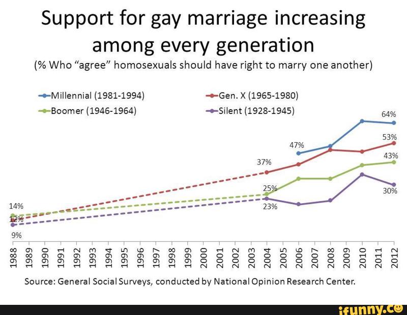 Support For Gay Marriage Increasing Among Every Generation Who