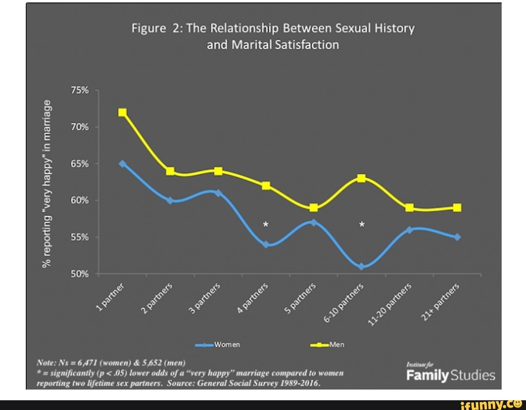 Figure The Relationship Between Sexual History And Marital