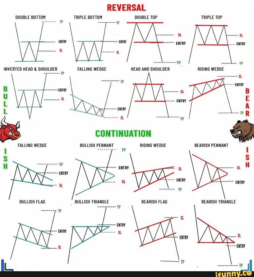 REVERSAL ENTRY DOUBLE BOTTOM TRIPLE BOTTOM DOUBLE TOP TRIPLE TOP