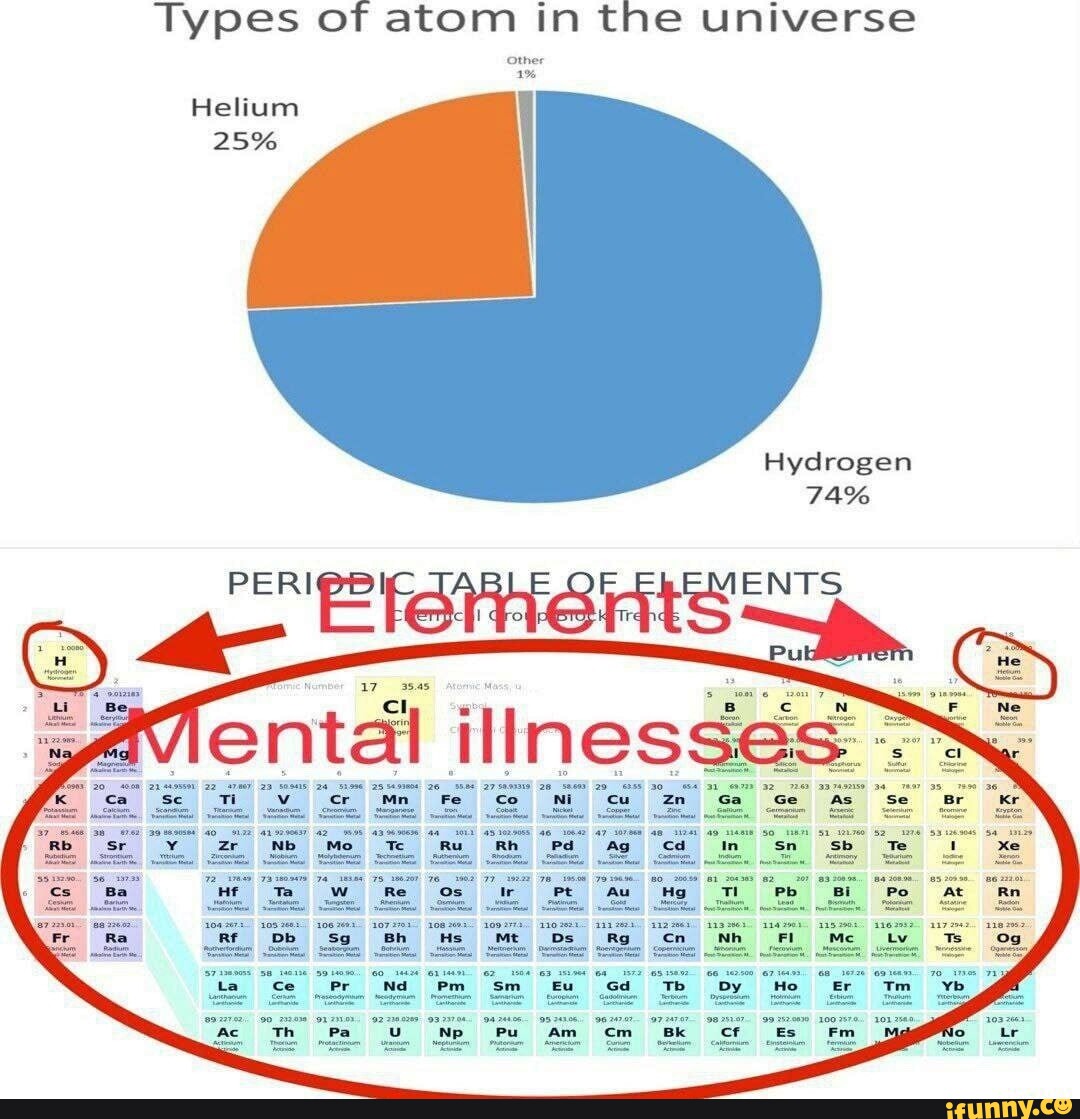 Types Of Atom In The Universe Other Helium Hydrogen E Ents In