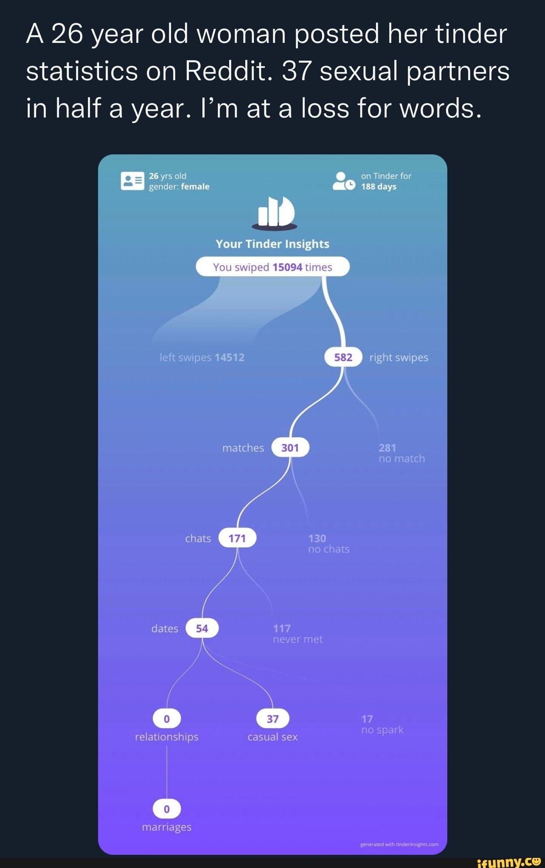 A 26 Year Old Woman Posted Her Tinder Statistics On Reddit 37 Sexual