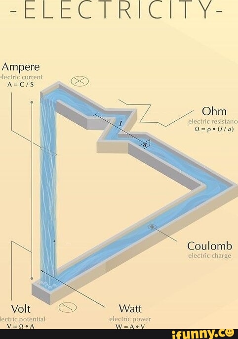 ELECTRICII Ampere Lectric Current Ohm Electric Resistanc Coulomb