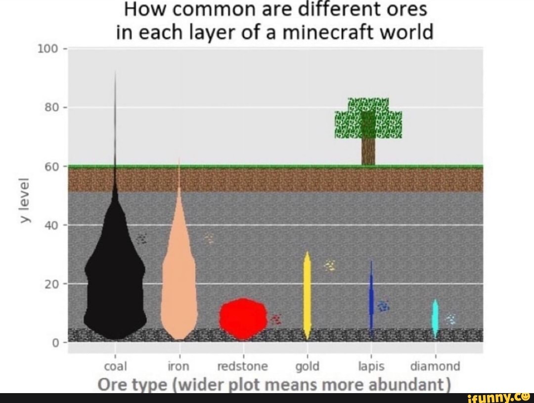 How Common Are Different Ores In Each Layer Of A Minecraft World Coal