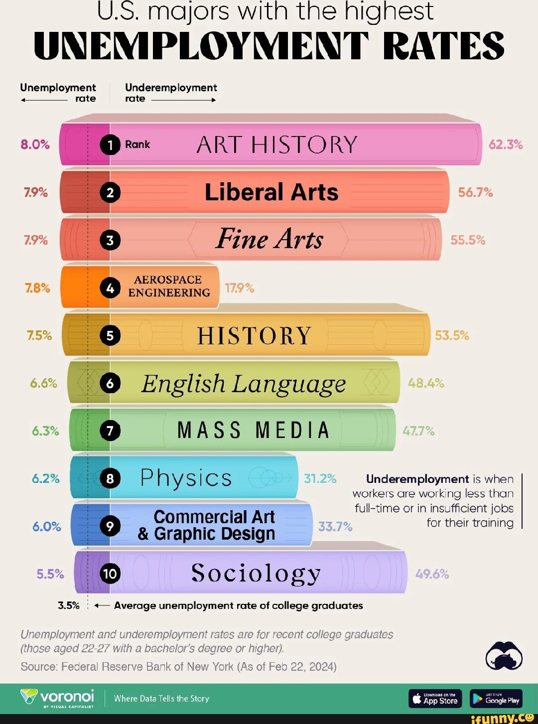 U.S. majors with the highest UNEMPLOYMENT RATES ART HISTORY