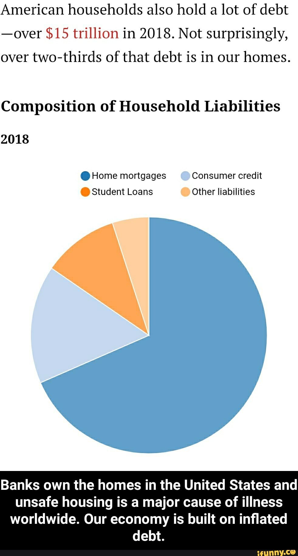 American households also hold a lot of debt -over $15 trillion in 2018 ...