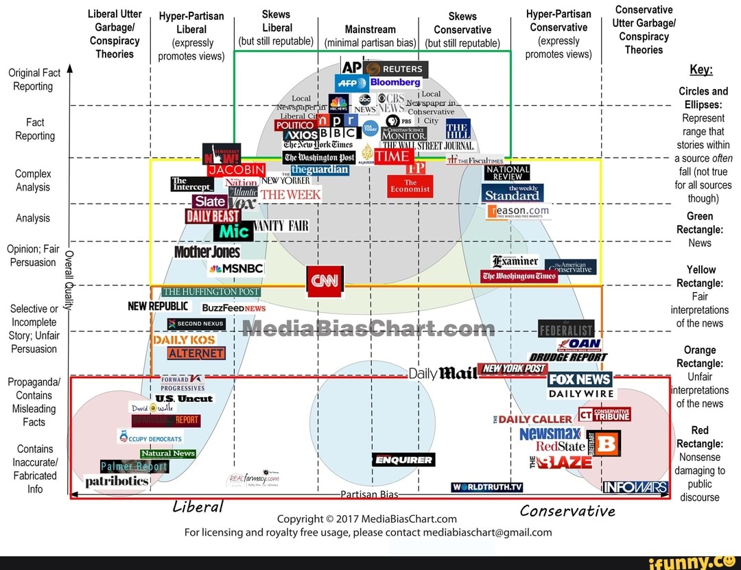 What Is The Most Unbiased News Source In The United States