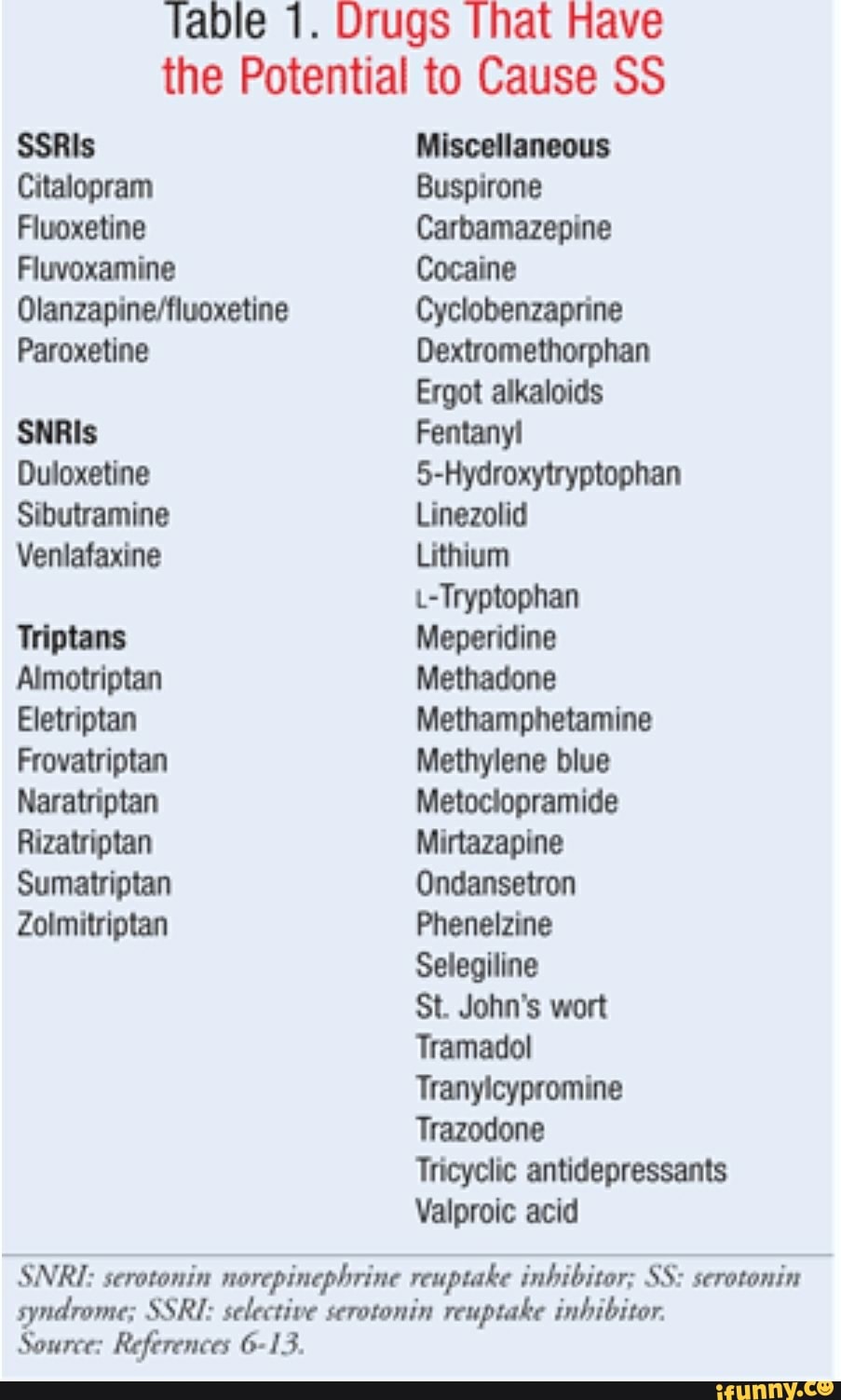 Table 1. Drugs that Have the Potential to Cause SS SSRIs Miscellaneous ...