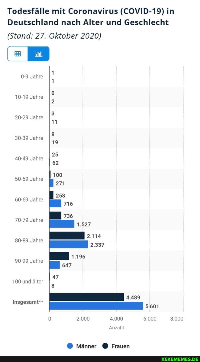 Todesfälle mit Coronavirus (COVID-19) in
Deutschland nach Alter und Geschlecht
(Stand: 27. Oktober 2020)
0-9 Jahre
10-19 Jahre
20-29 Jahre
30-39 Jahre
40-49 Jahre
50-59 Jahre
60-69 Jahre
70-79 Jahre
80-89 Jahre
90-99 Jahre
100 und älter
Insgesamt**
5.601
2.000 4.000 6.000 8.000
Anzahl
Männer Frauen