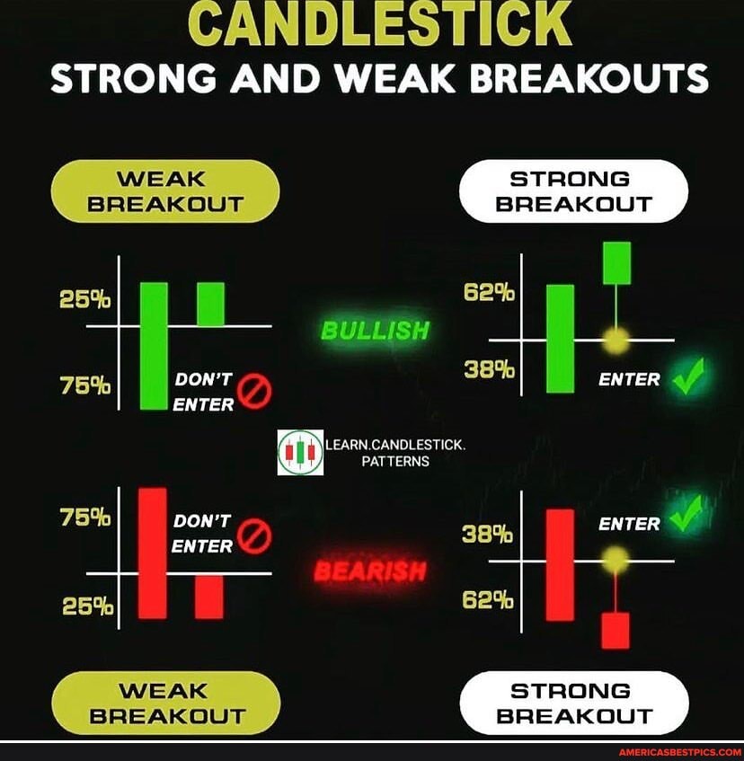 CANDLESTICK STRONG AND WEAK BREAKOUTS WEAK STRONG BREAKOUT BREAKOUT 25% ...