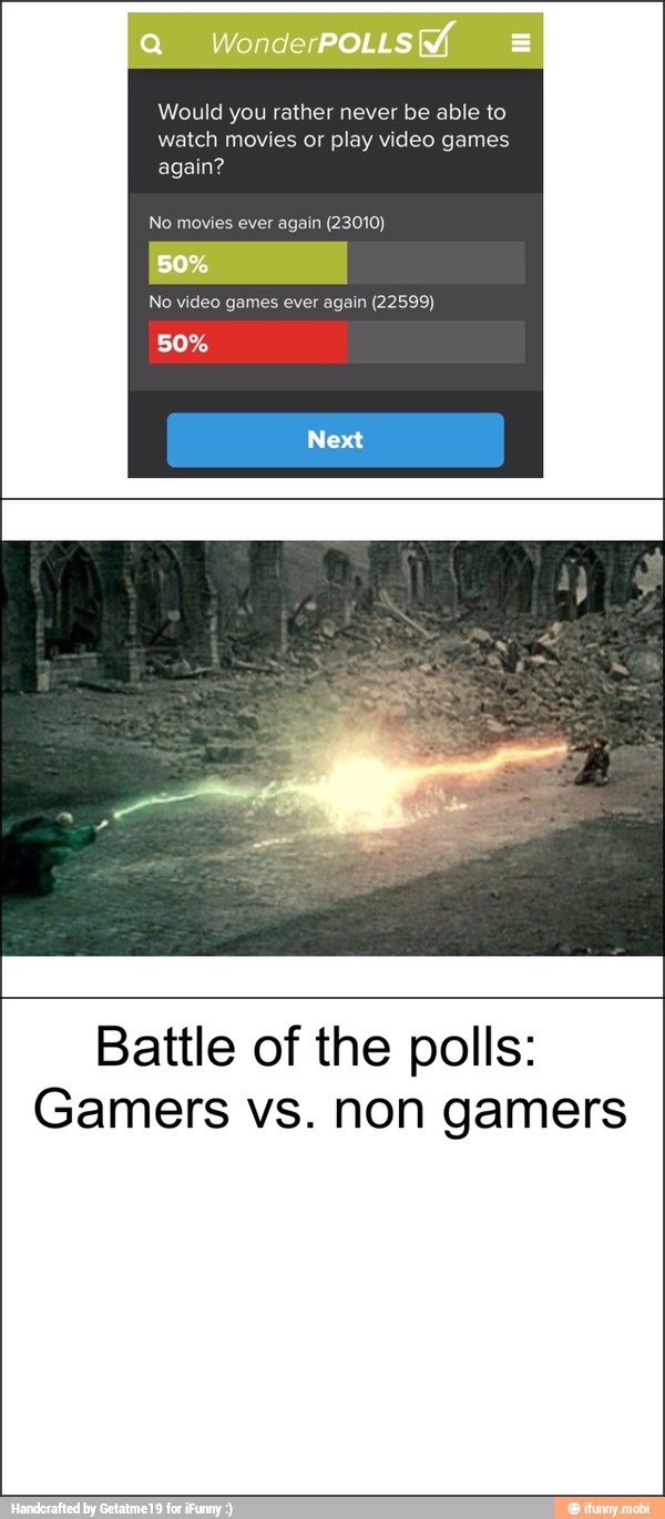 Would you rather never be able to
watch movies or play video games
again?
No movies ever again (23010)
Battle of the polls:
Gamers vs. non gamers