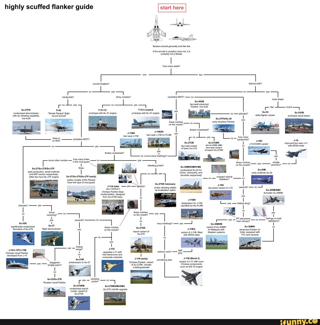 Start here highly scuffed flanker guide - iFunny