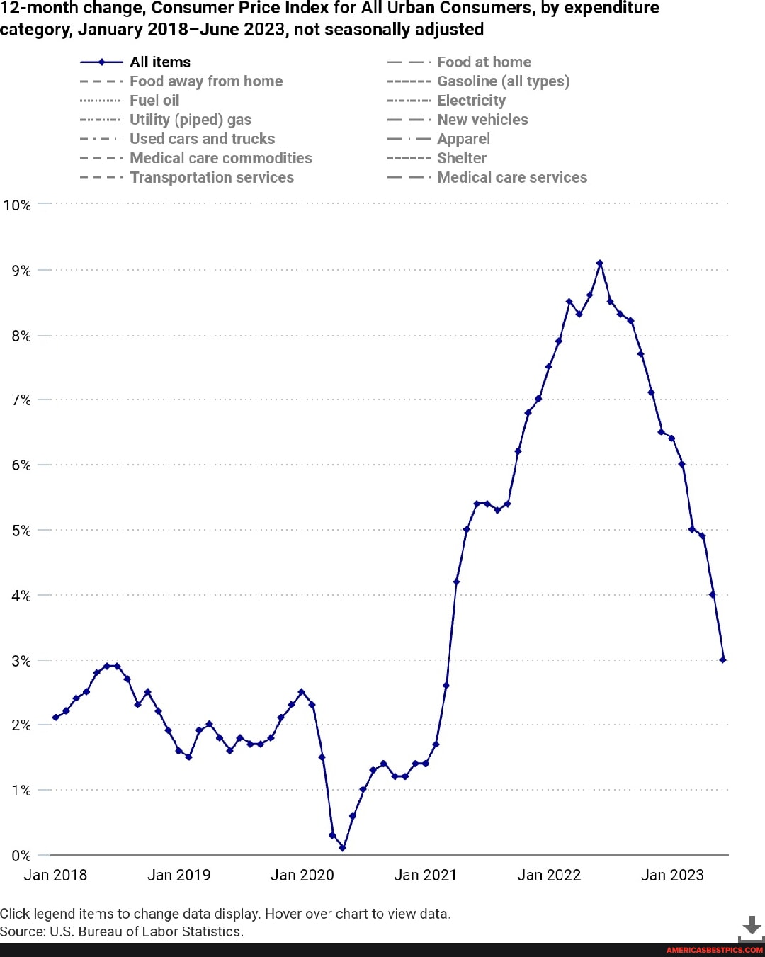 12-month change, Consumer Price Index for All Urban Consumers, by ...