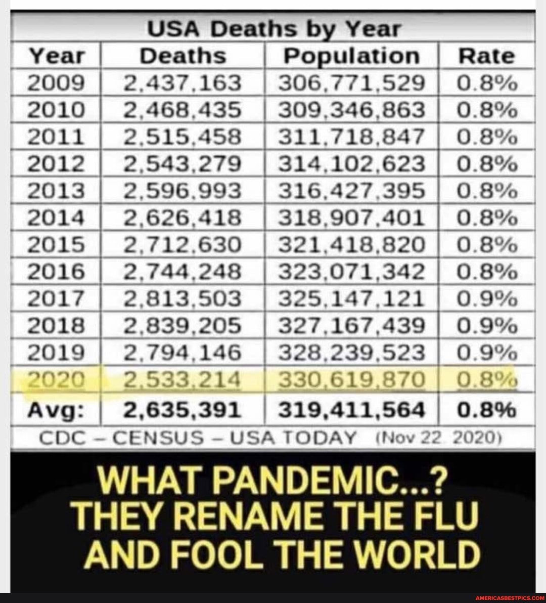 USA Deaths by Year
Year I Deaths I I Population I Rate
2009 I 2.437,163 I 306,771,529 I 0.8%
2010 I 2,468,435 I 309,346,863 0.8%
2011 I 2,515.458 I 311,718,847 I 0.8% I
2012 I 2,543,279 I 314,102,623 0.8% I
2013 I 2,596.993 I 316,427,395 I 0.8% I
2014 I 2,626,418 I 318,907.401 I 0.8%
2015 I 2,712.630 I 321,418,820 I 0.8%
2016 I 2,744,248 I 323,071,342 I 0.8% I
2017 I 2,813,503 I 325,147,121 I 0.9%
2018 I 2,839,205 I 327,167,439 I 0.9% I
2019 I_ 2,794,146 I 328.239,523 I 0.9% I
533.214 330.619 370 0.8%
Avg: I 2,635,391 I 319,411, 564 ll 0.8% 020)
CDC CENSUS USA TODAY No 22 020)
PANIDIEMIC...?
THEY RENAME THE FLU
AND FOOL THE WORLD