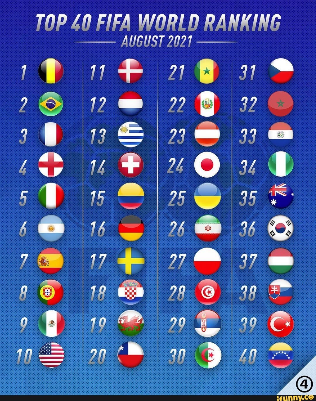TOP 40 FIFA WORLD RANKING AUGUST 2021 iS iFunny