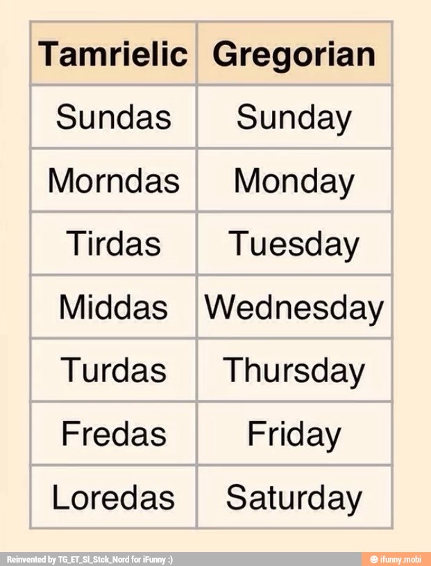 Tamrielic Gregorian
Sundas Sunday
Morndas
I Monday
Tirdas Tuesday
Middas Wednesday
Turdas
I
Thursday
Fredas Friday
Loredas Saturday