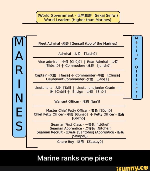 Marine Ranks One Piece