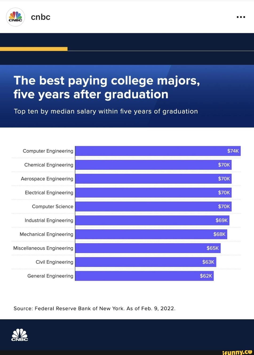 CNBC The best paying college majors, five years after graduation Top ...