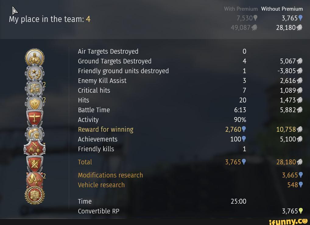 With Premium Without Premium
My place in the team: 4 3,7659
49,087 28,180H
Air Targets Destroyed
Ground Targets Destroyed 4 5,067
Friendly ground units destroyed 1 -3,805
Enemy Kill Assist 3 2,616F Critical hits 7 1,089
Hits 20 1473H Battle Time 5, 8825
Activity 90%
Reward for winning 2,7609 10,7585
Achievements 1009 5,100$
Friendly kills 1
Total 3,765% 28,180H Modifications research 33,6659
Vehicle research 5489
Time
Convertible RP Z765@