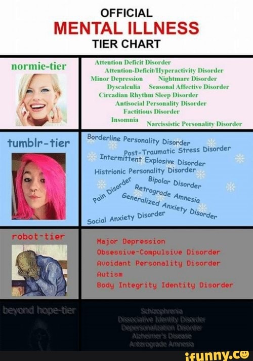 OFFICIAL MENTAL ILLNESS TIER CHART Attention Defici Minor Depression