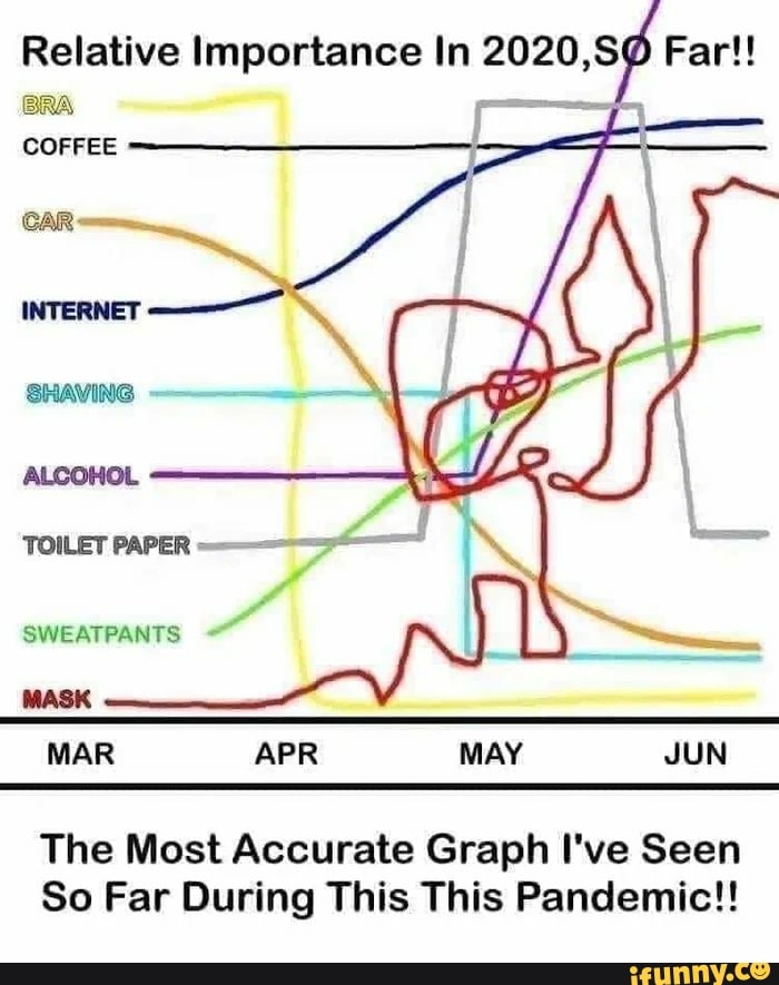 Relative Importance In
2020,59 Far!
SHAVING
TOILET PAPER ==
e
SWEATPANTS
MAR APR MAY JUN
The Most Accurate Graph I've Seen
So Far During This This Pandemic!!