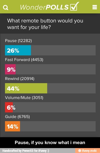 What remote button would you
want for your life?
Pause (12282)
Fast Forward (4453)
Rewind (20914)
Volume/Mute (3051)
Guide (6765)
Pause, if you know what i mean - Pause, if you know what i mean