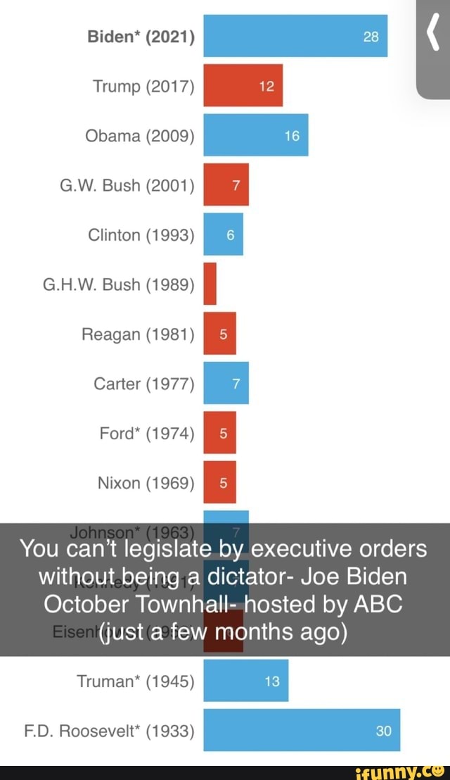 Biden* (2021)
Trump (2017)
Obama (2009)
G.W. Bush (2001)
Clinton (1993)
G.H.W. Bush (1989)
Reagan (1981)
Carter (1977)
Ford* (1974)
Nixon (1969)
You can't legislate by executive orders without being a dictator- Joe Biden
October Townhall- hosted by ABC Essen (just a few months ago)
Truman* (1945)
FD. Roosevelt* (1933)