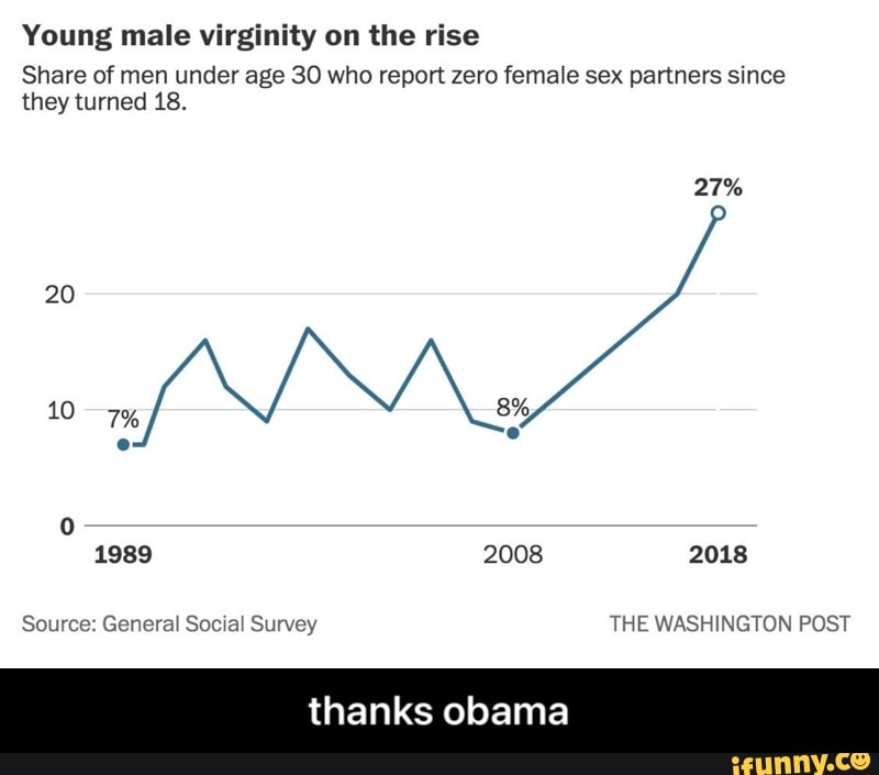 Young male virginity on the rise
Share of men under age 30 who report zero female sex partners since they turned 18.
27%
20
10 79% 8%
1989 2008 2018
Source: General Social Survey THE WASHINGTON POST
thanks obama - thanks obama