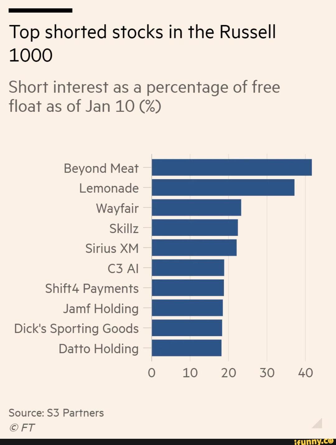 Top shorted stocks in the Russell 1000 Short interest as a percentage