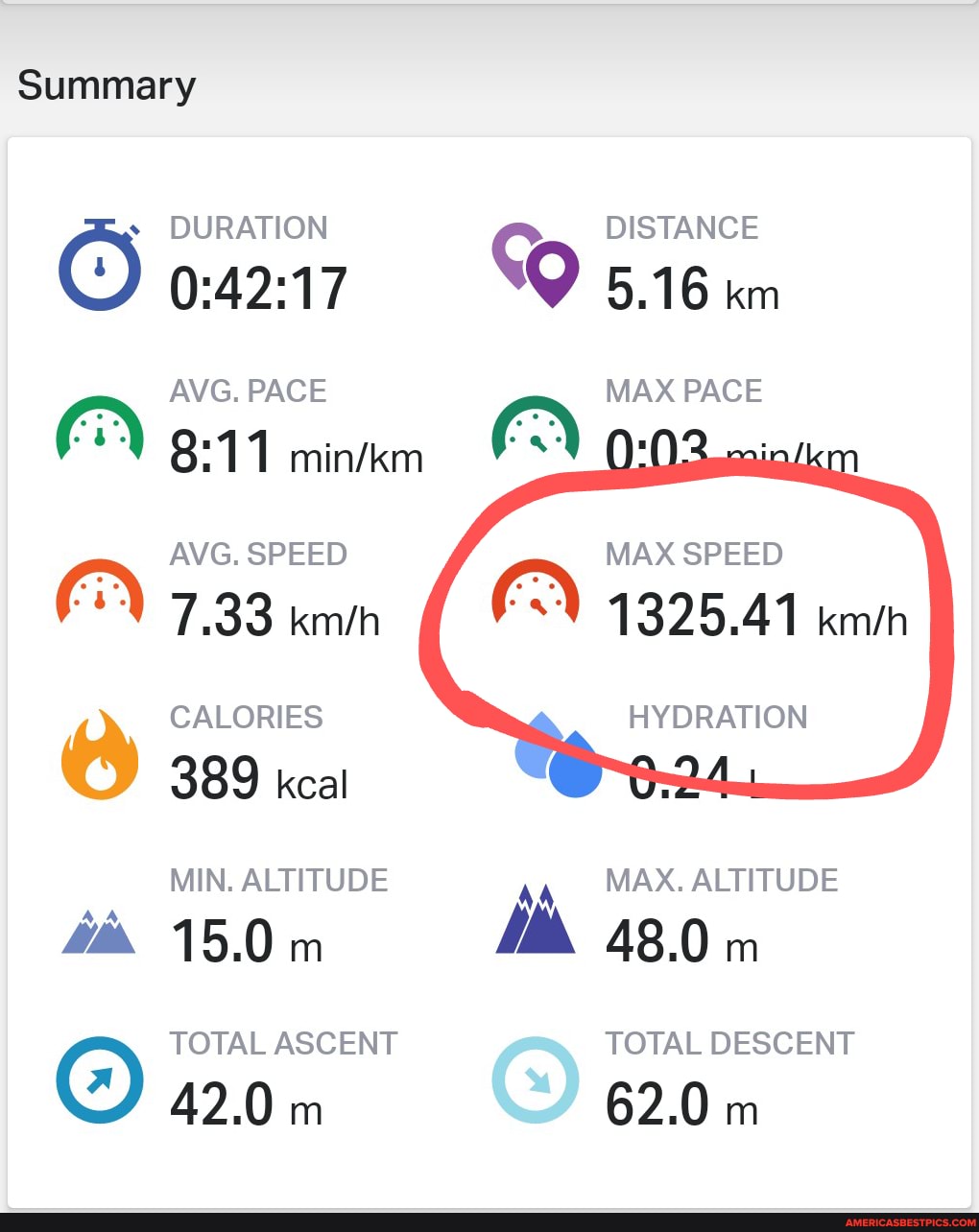 Summary
DURATION DISTANCE
5.16 km
AVG. PACE MAX PACE
AVG. SPEED
FY
7.33
MAX SPEED
1325.41
CALORIES HYDRATION
389 kcal
MIN. ALTITUDE MAX. ALTITUDE
AA
15.0 m MA 48.0 m
TOTAL ASCENT TOTAL DESCENT
42.0 m 62.0 m