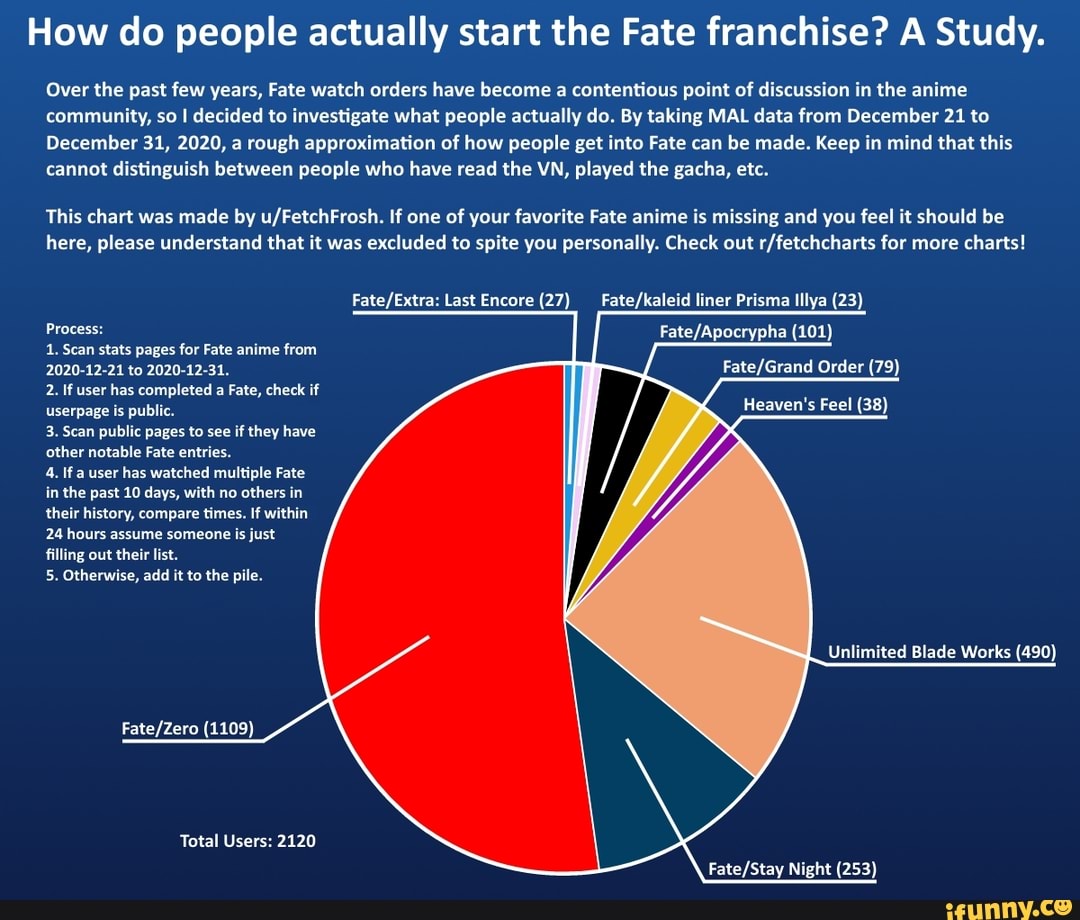 How Do People Actually Start The Fate Franchise A Study Over The Past Few Years Fate