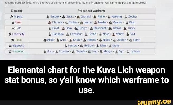 Elemental chart for the Kuva Lich weapon stat bonus, so y'all know ...