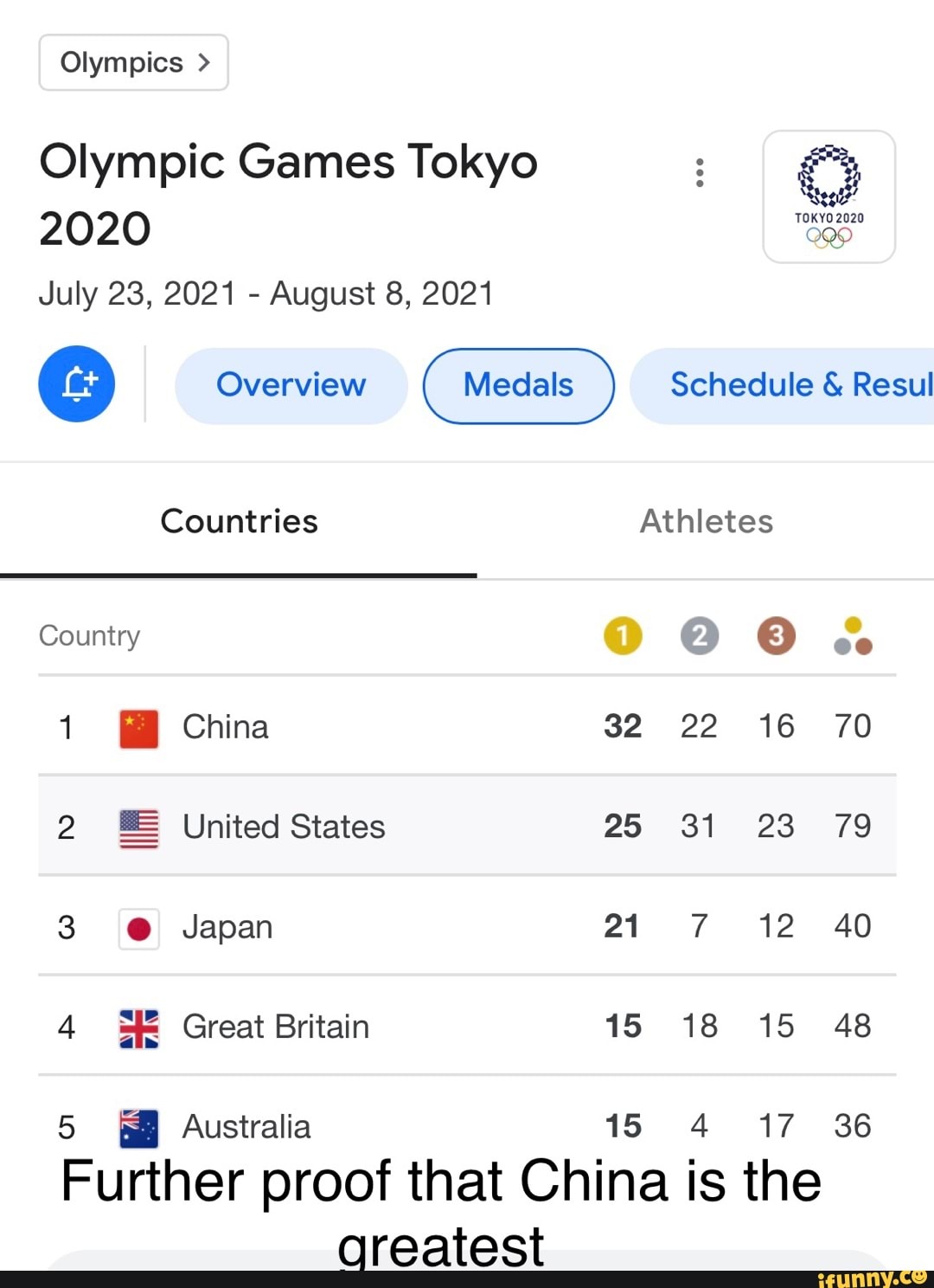 Olympics Olympic Games Tokyo July 23 21 August 8 21 Overview Medals Schedule Resul Countries Athletes Country China 32 22 16 70 2 United States 25 31 23 79 Japan 21 7 12 40 4 Great Britain 15 18 15 48 Australia 15 4 17 36 Further