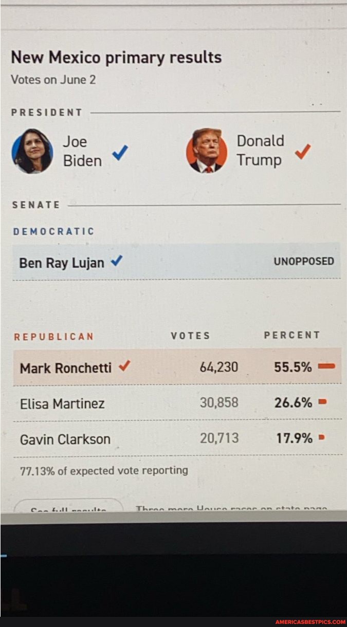 New Mexico primary results
Votes on June 2
PRESIDENT
Joe
Biden
SENATE
DEMOCRATIC
Ben Ray Lujan
REPUBLICAN VOTES
Mark Ronchetti 64,230
Elisa Martinez 30,858
Gavin Clarkson 20,713
77.13% of expected vote reporting
UNOPPOSED
PERCENT
55.5%
26.6%
17.9%