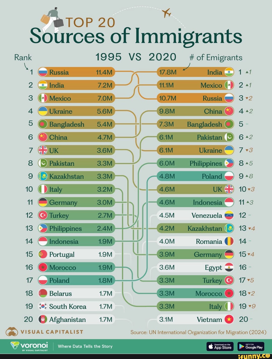 Top 20 Sources of Immigrants Rank 1995 VS 2020 #of Emigrants (-))Mexico ...