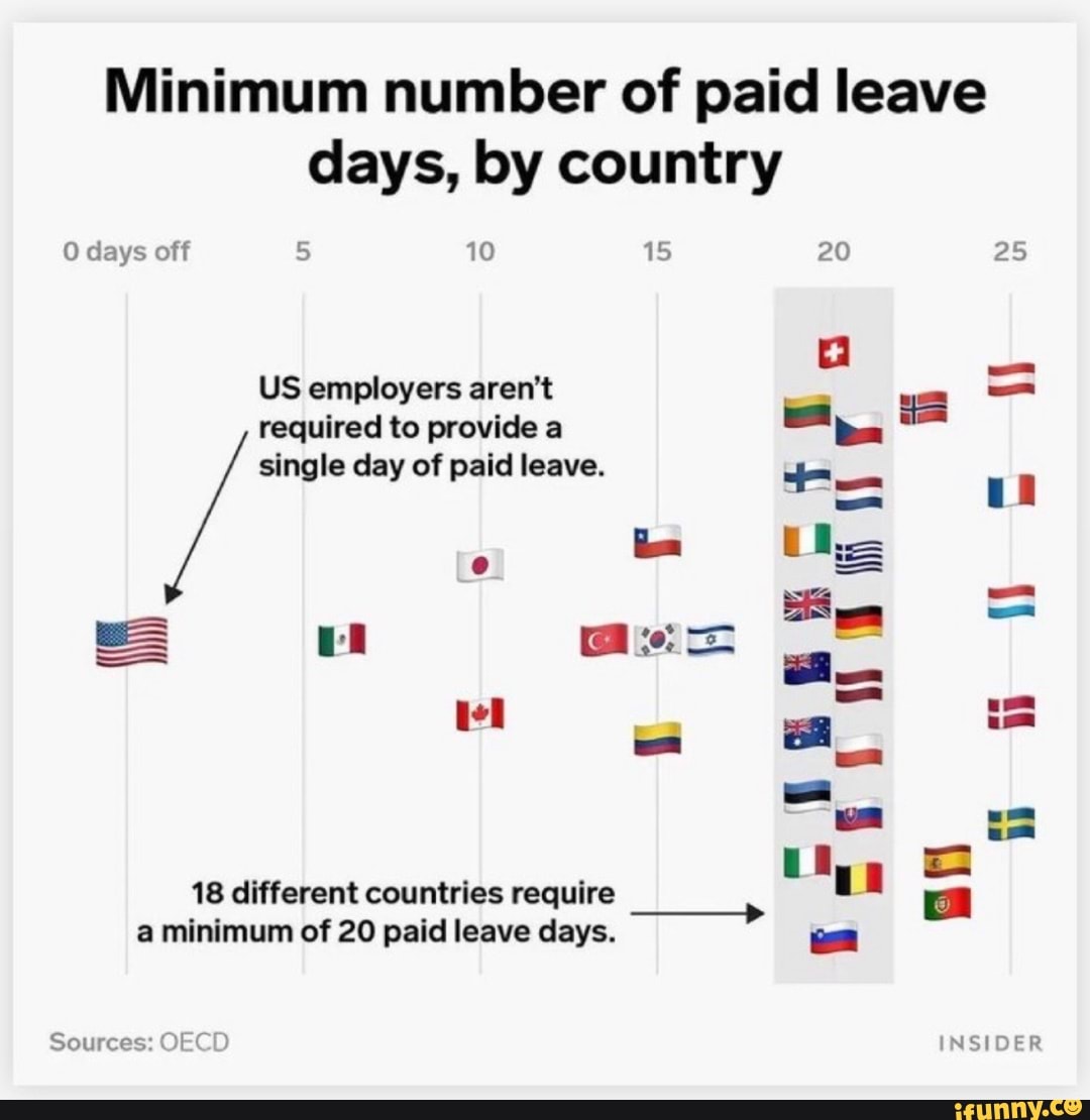 Minimum number of paid leave days, by country 20 days oft 10 US