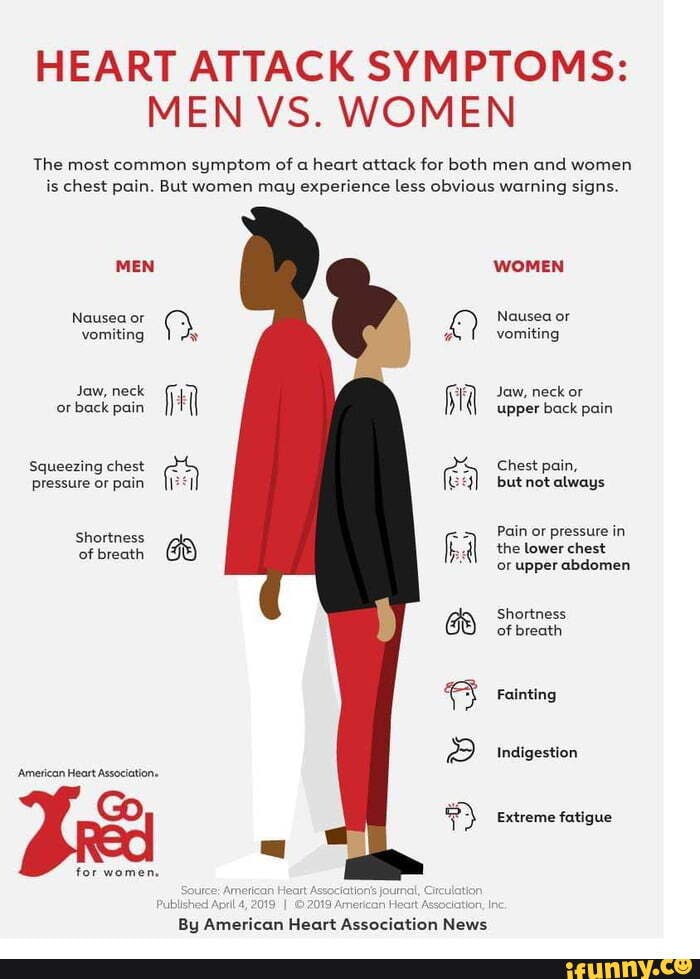 Heart Attack Symptoms Men Vs Women The Most Common Symptom Of A Heart