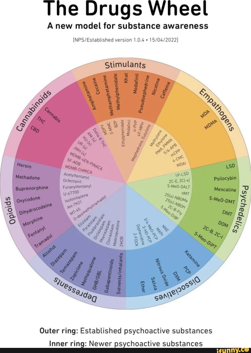 He Drugs Wheel Anew model for substance awareness version 1.0.4 ...