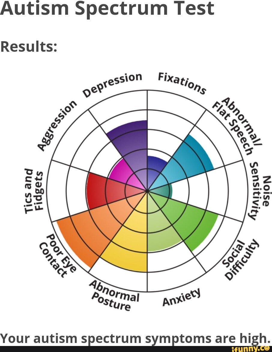 Autism Spectrum Test Results: ession Fixg er* 'On, Tics and 3SION 0,50