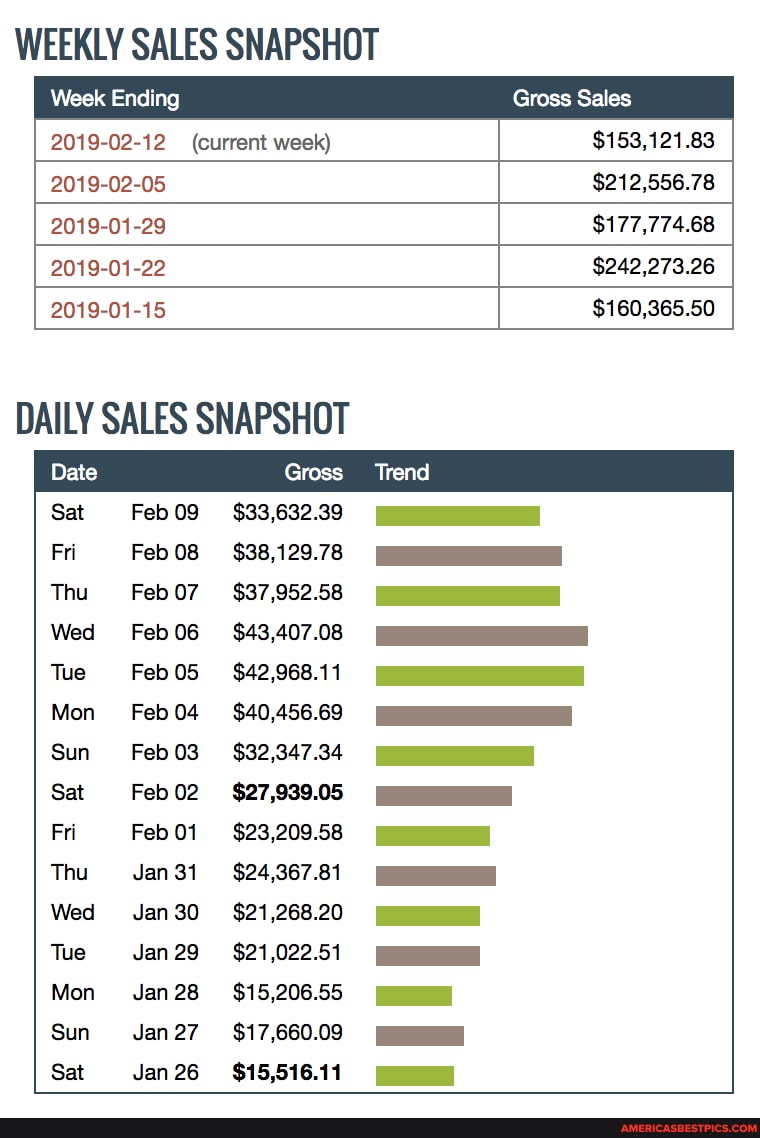 WEEKLY SALES SNAPSHOT
Week Ending Gross Sales
2019-02-12 (current week) $153,121.83
2019-02-05 $212,556.78
2019-01-29 $177,774.68
2019-01-22 $242,273.26
2019-01-15 $160,365.50
DAILY SALES SNAPSHOT
Date
Gross Trend
Sat Feb09 $33,632.39
Fri Feb 08 $38,129.78
Thu Feb07 $37,952.58
Wed Feb06 $43,407.08
Tue Feb05 $42,968.11
Mon Feb04 $40,456.69
Sun Feb03 $32,347.34
Sat Feb02 $27,939.05
Fri Feb 01 $23,209.58
Thu Jan31 $24,367.81
Wed Jan30 $21,268.20
Tue Jan 29 $21,022.51
Mon Jan28 $15,206.55
Sun Jan27 $17,660.09
Sat Jan 26 $15,516.11