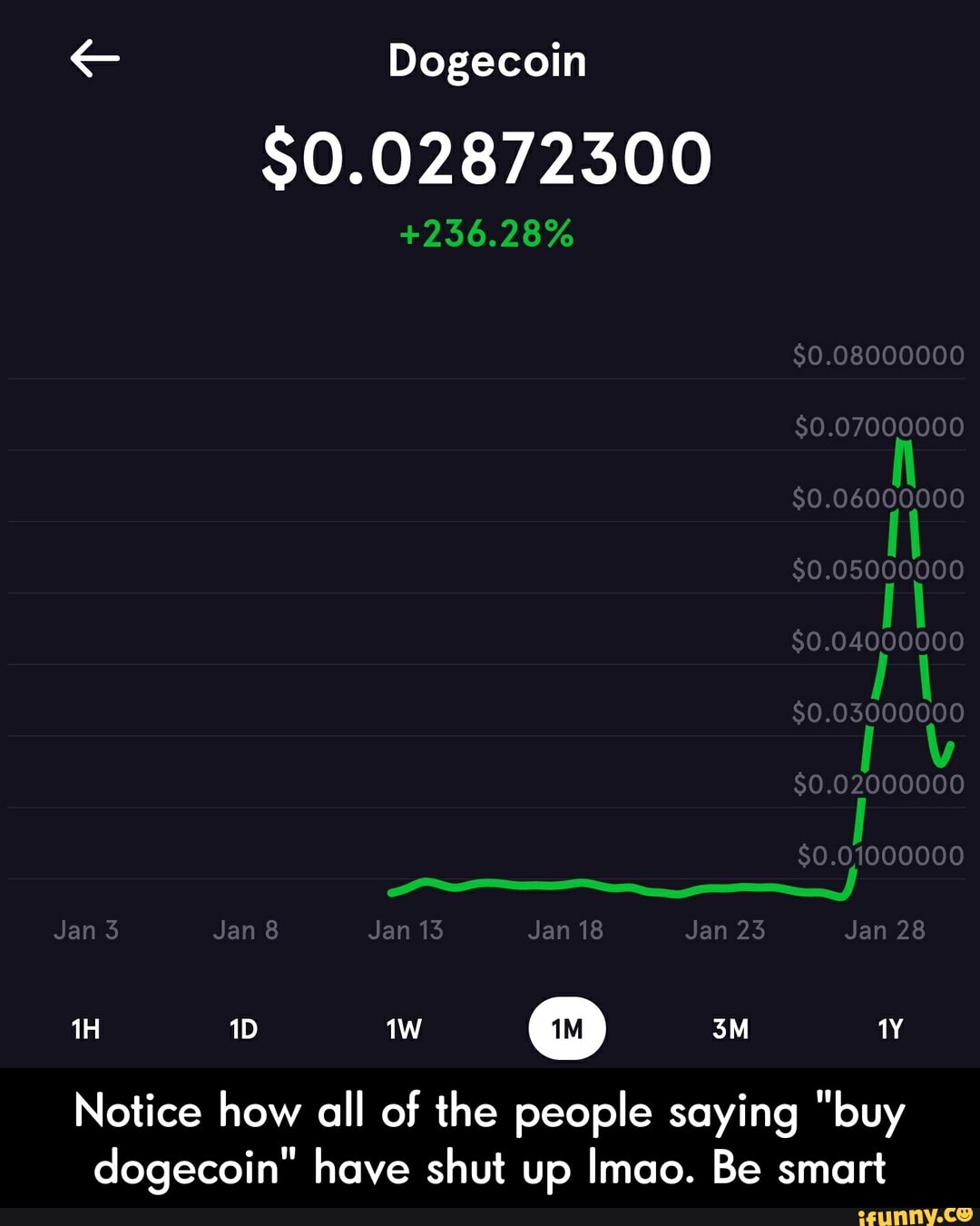 Dogecoin
$0.02872300
+236.28%
$0.08000000
$0.07000000
$0.06000000
$0.05000000
$0.04000000
$0.03000000
$0.02000000
$0.01000000
Jan 3 Jan Jan 13 Jan 18 Jan 23 Jan 28
Notice how all of the people saying "buy dogecoin" have shut up Imao. Be smart - Notice how all of the people saying "buy dogecoin" have shut up lmao. Be smart
