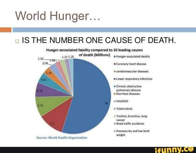 World Hunger... IS THE NUMBER ONE CAUSE OF DEATH. 'Hunger-associated ...