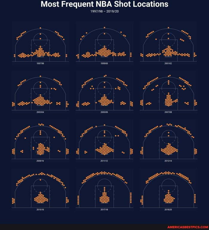 Most Frequent NBA Shot Locations