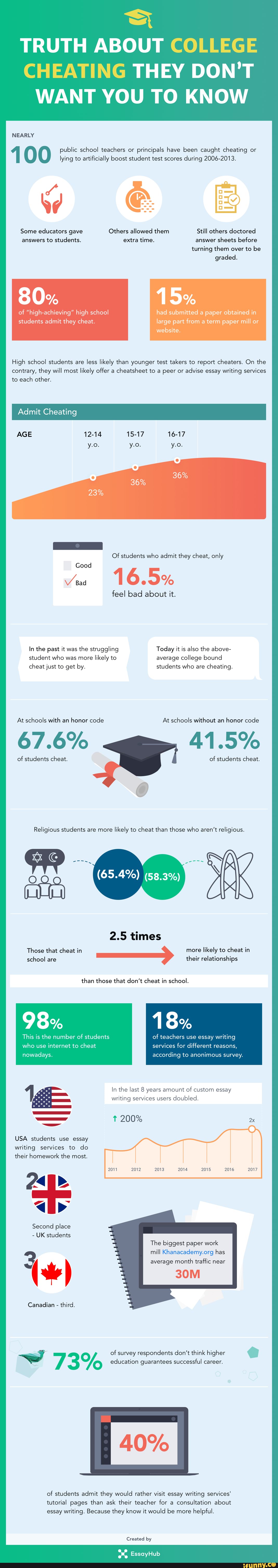 this-is-how-much-we-got-used-to-cheating-in-college-truth-about