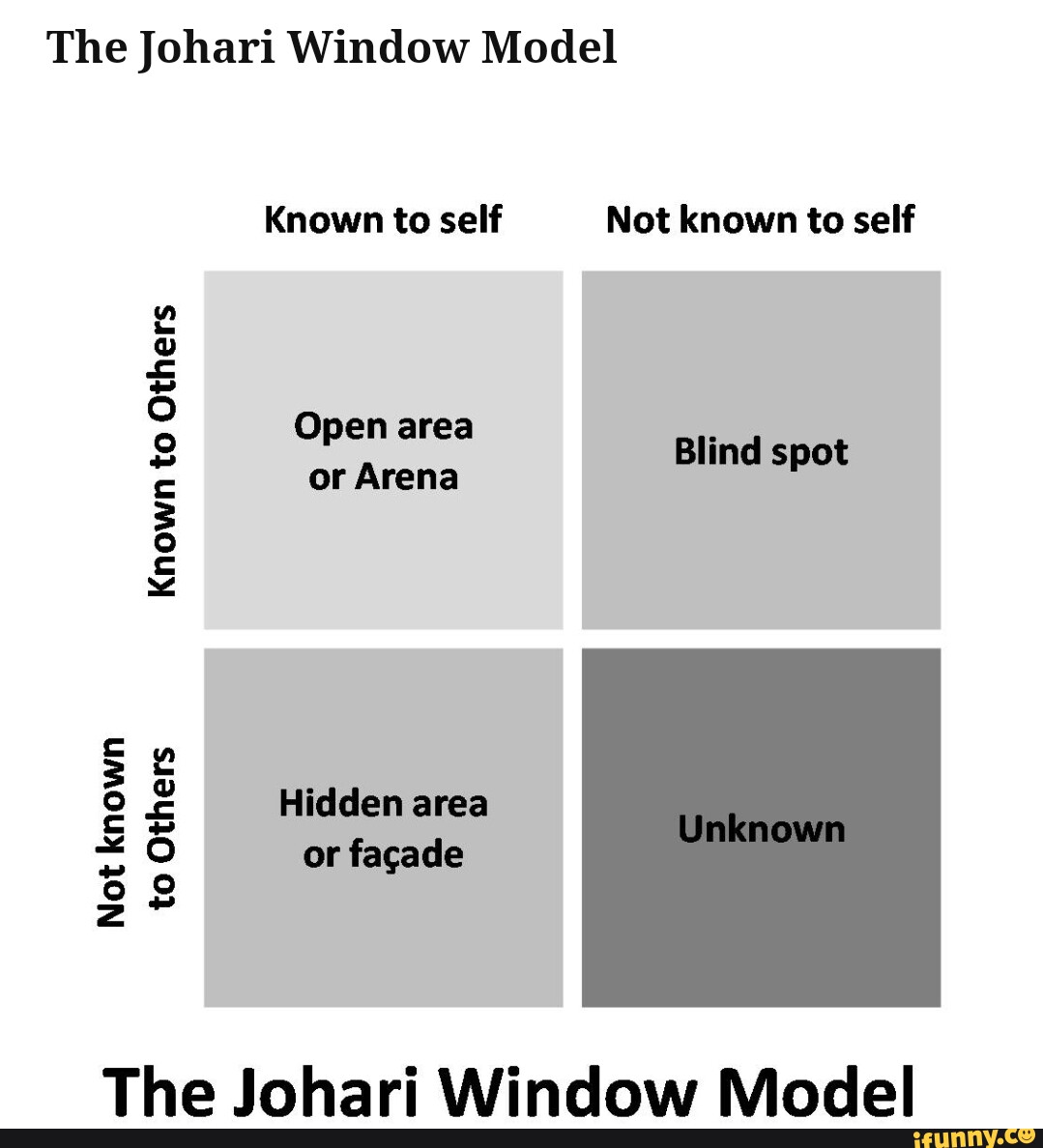 The Johari Window Model Known to self Not known to self Open area Blind ...