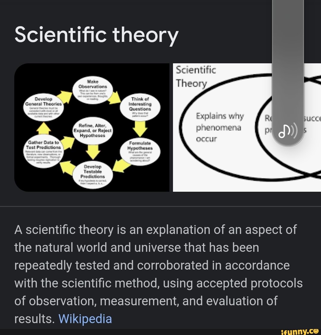 Scientific theory Observatians Think of interesting Questions Refine