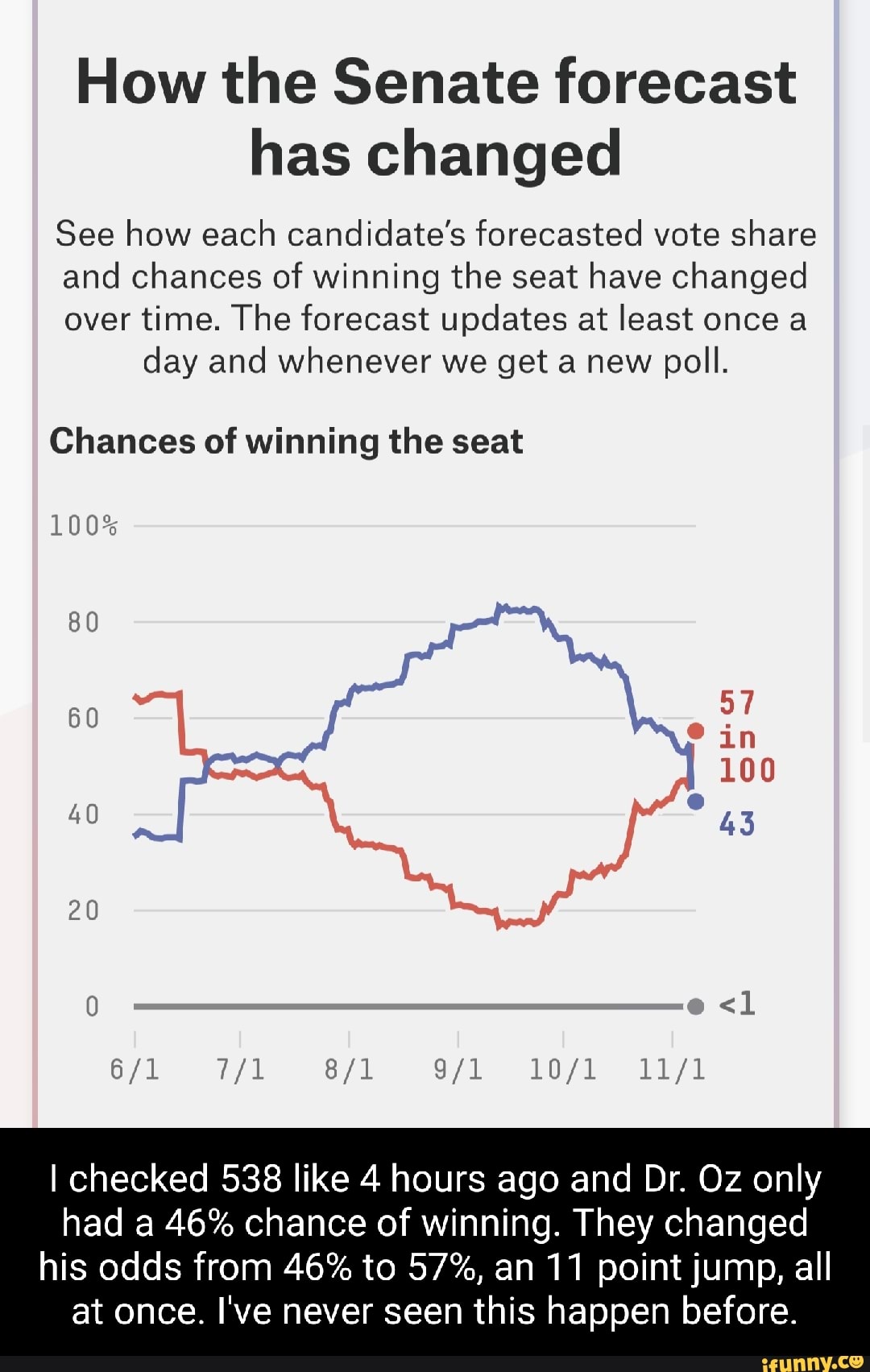 How the Senate forecast has changed See how each candidate's forecasted