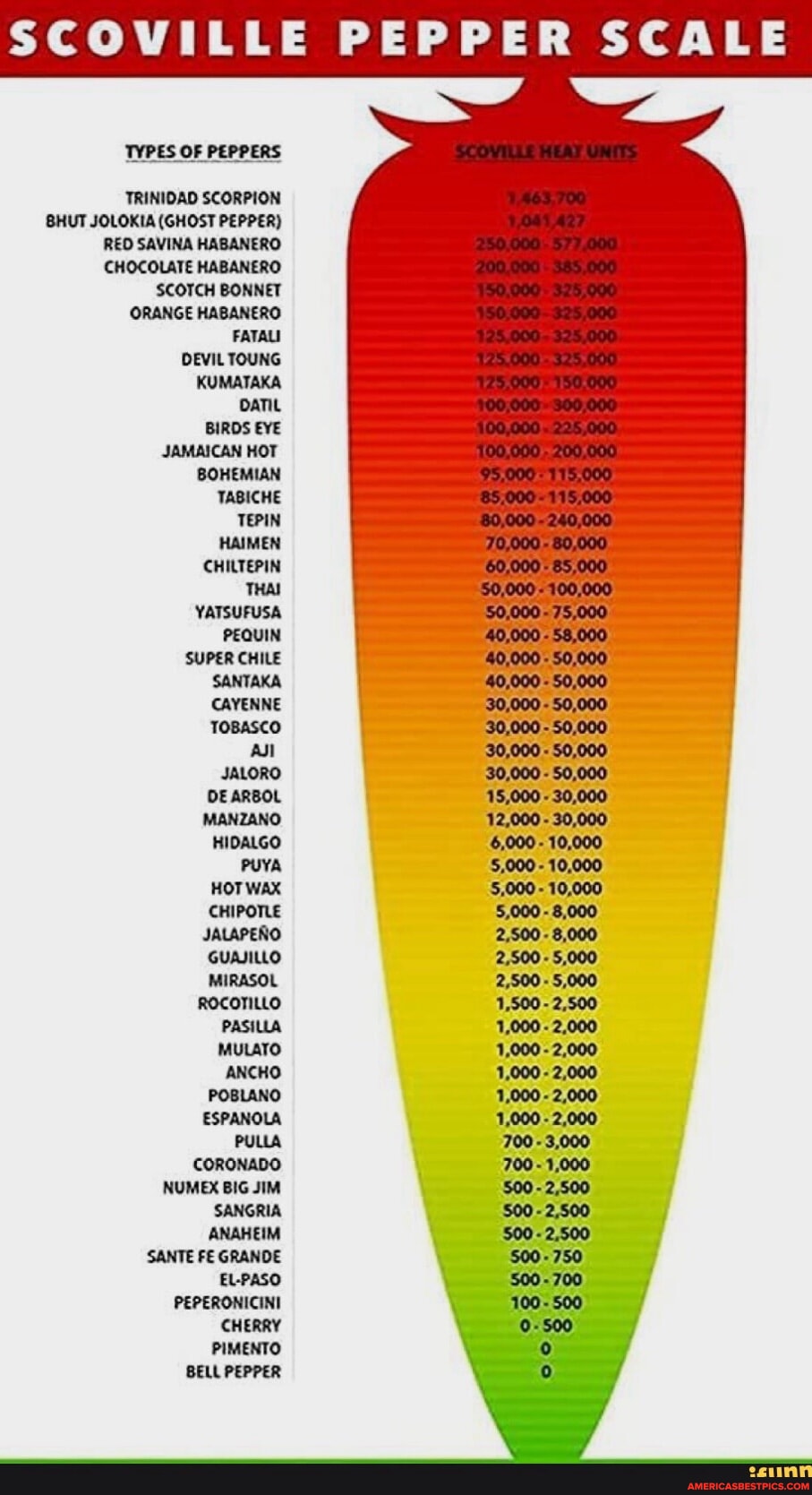 SCOVILLE PEPPER SCALE TYPES OF PEPPERS SCOVILLE HEAY UNITS: TRINIDAD