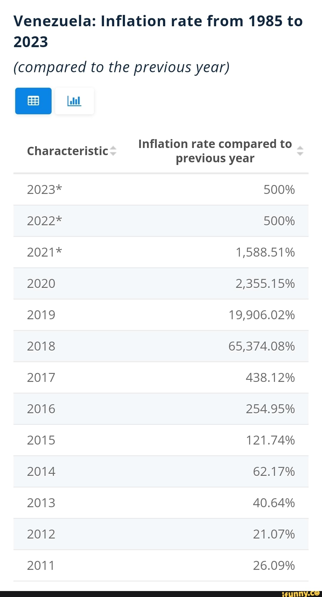 Venezuela Inflation rate from 1985 to 2023 to the previous