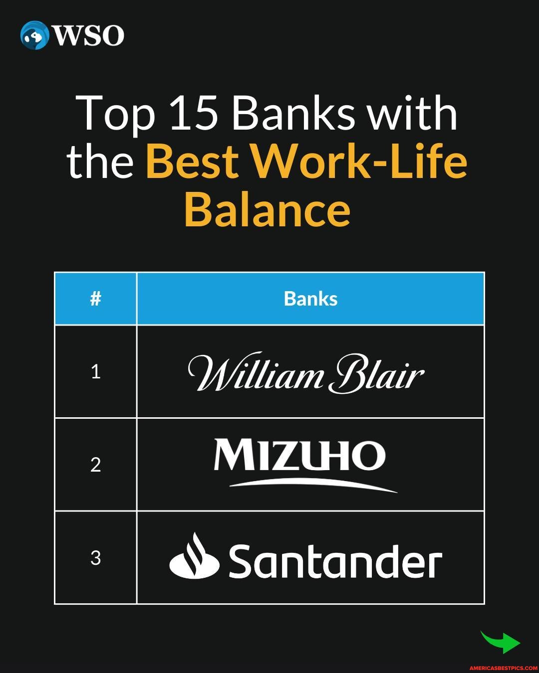Curious about work-life balance? Here are the top 15 banks 😎 Any ...