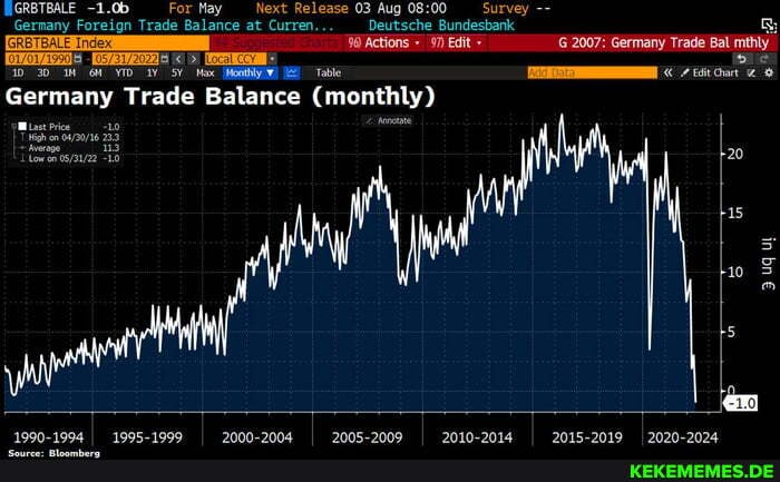 BGRBTBALE -1.0b For May Next Release 03 Aug Survey Germany Foreign Trade Balance